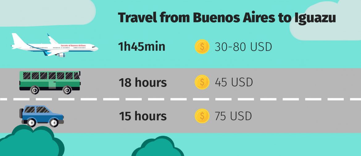 Buenos Aires to Iguazu - how to get there